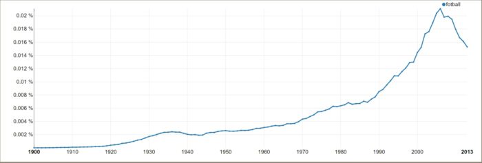 Graf som viser hvor ofte ordet "fotball er brukt i norske aviser mellom 1900 og 2013. Stadig økning.