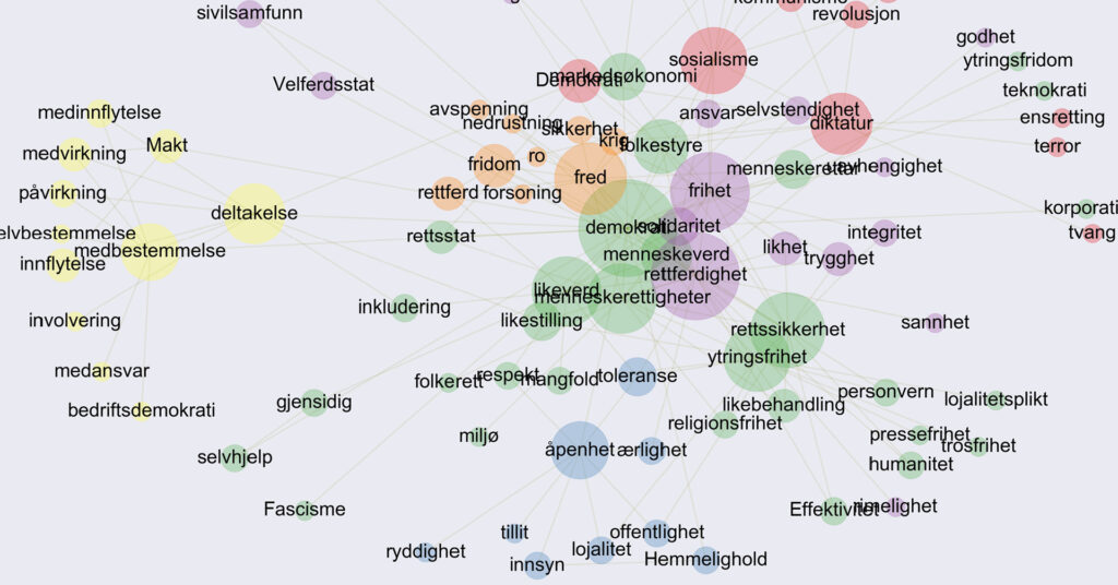 Word galaxy from dhlab, illustrating corpus of text